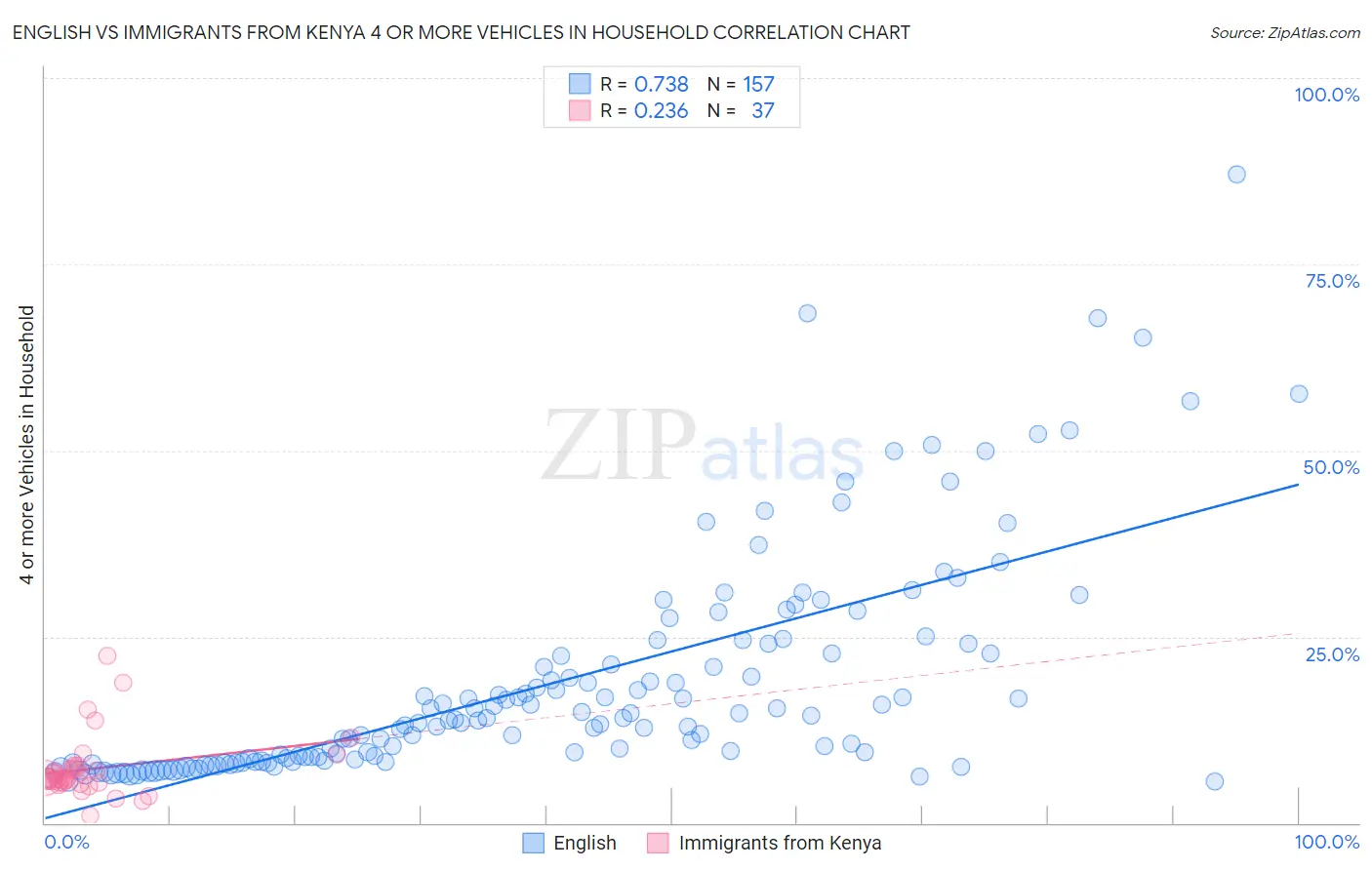 English vs Immigrants from Kenya 4 or more Vehicles in Household