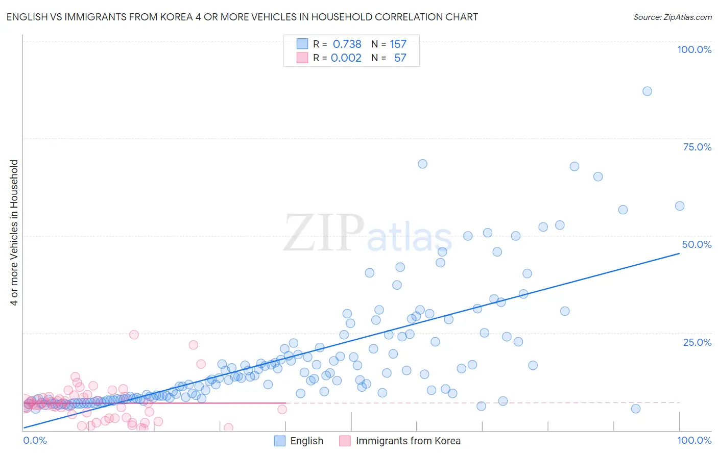 English vs Immigrants from Korea 4 or more Vehicles in Household