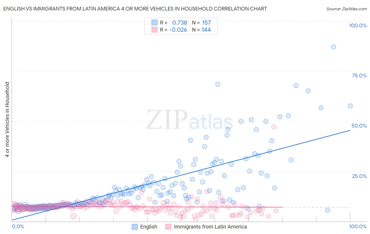 English vs Immigrants from Latin America 4 or more Vehicles in Household