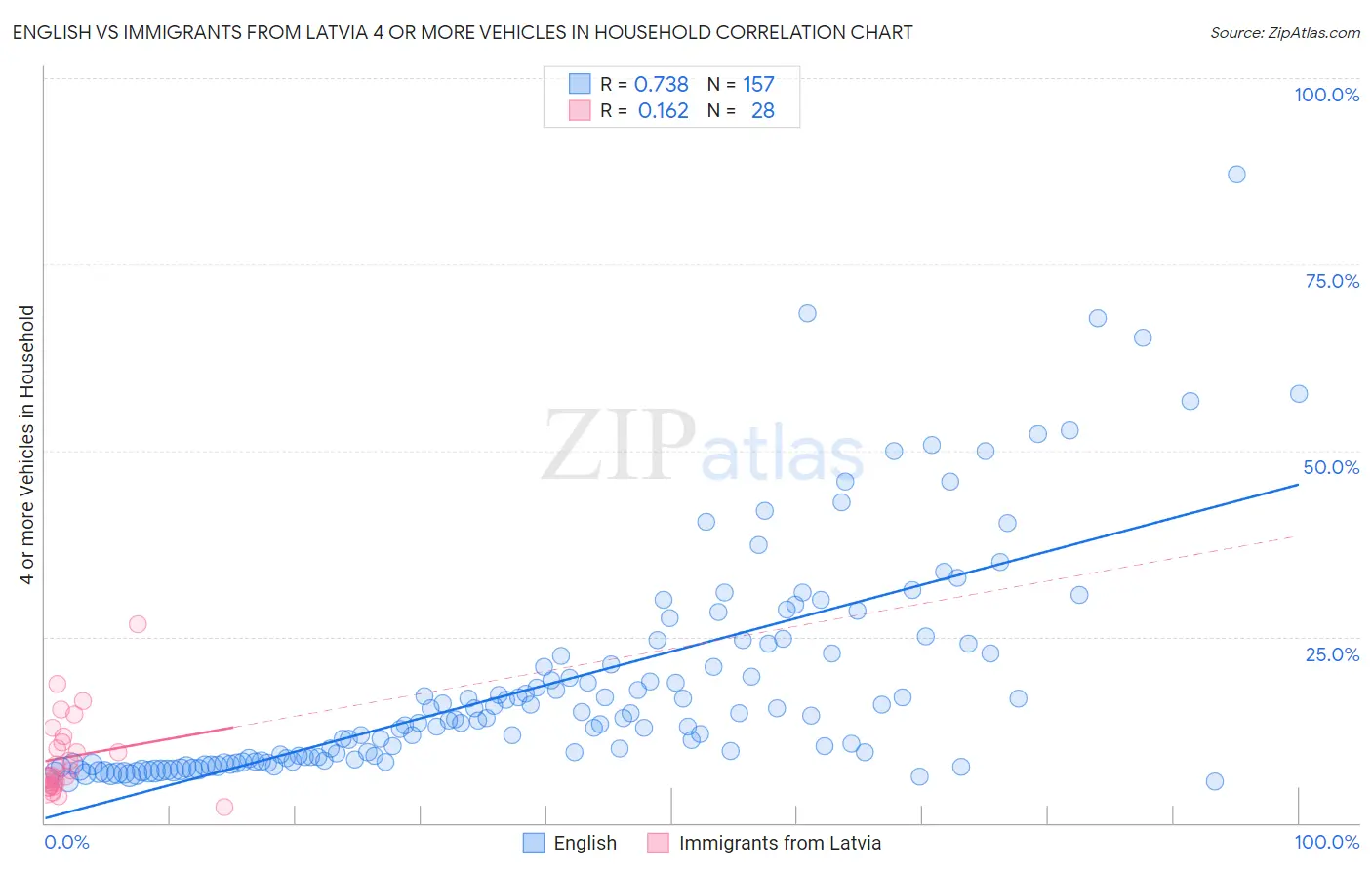 English vs Immigrants from Latvia 4 or more Vehicles in Household
