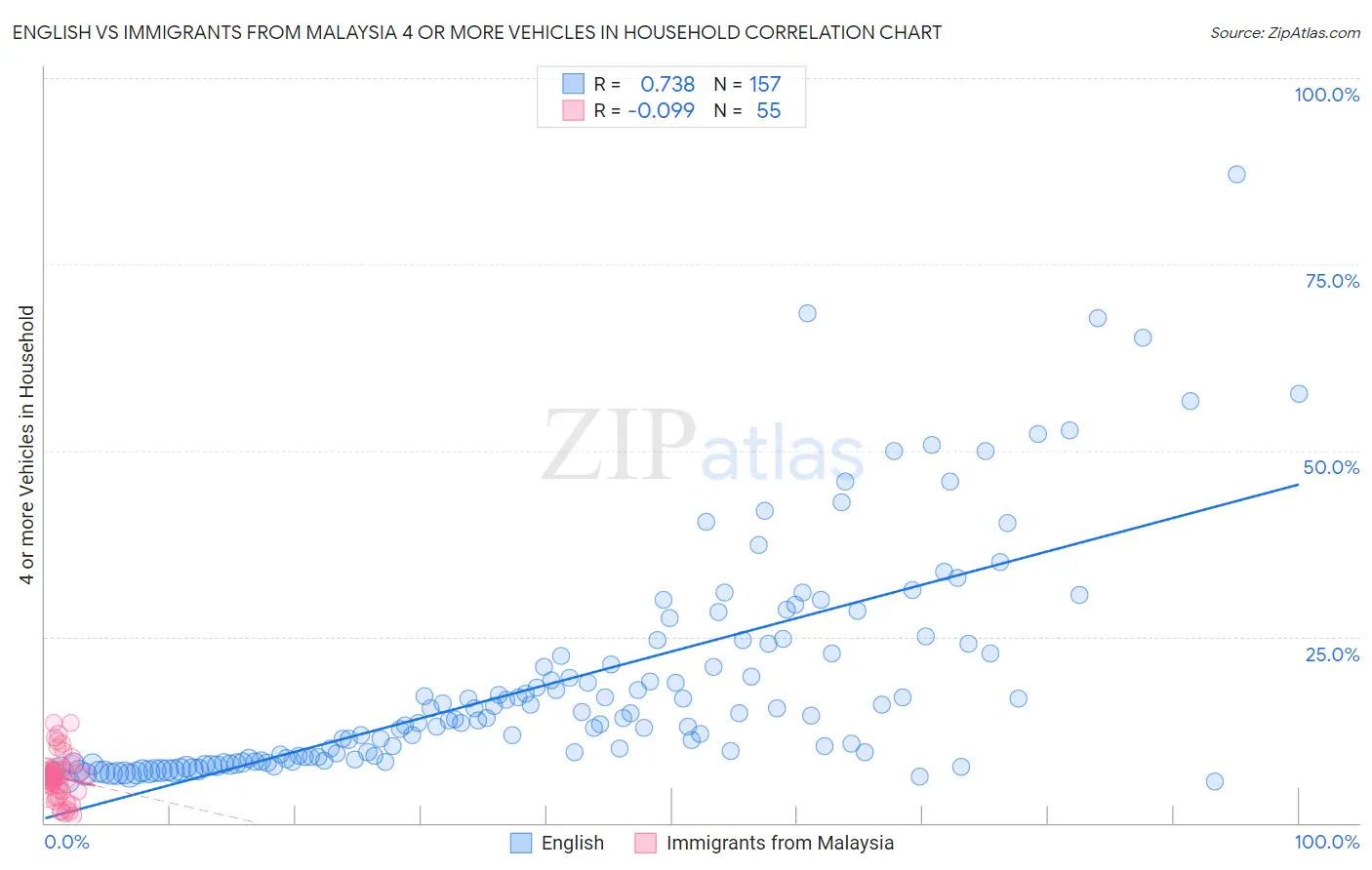 English vs Immigrants from Malaysia 4 or more Vehicles in Household