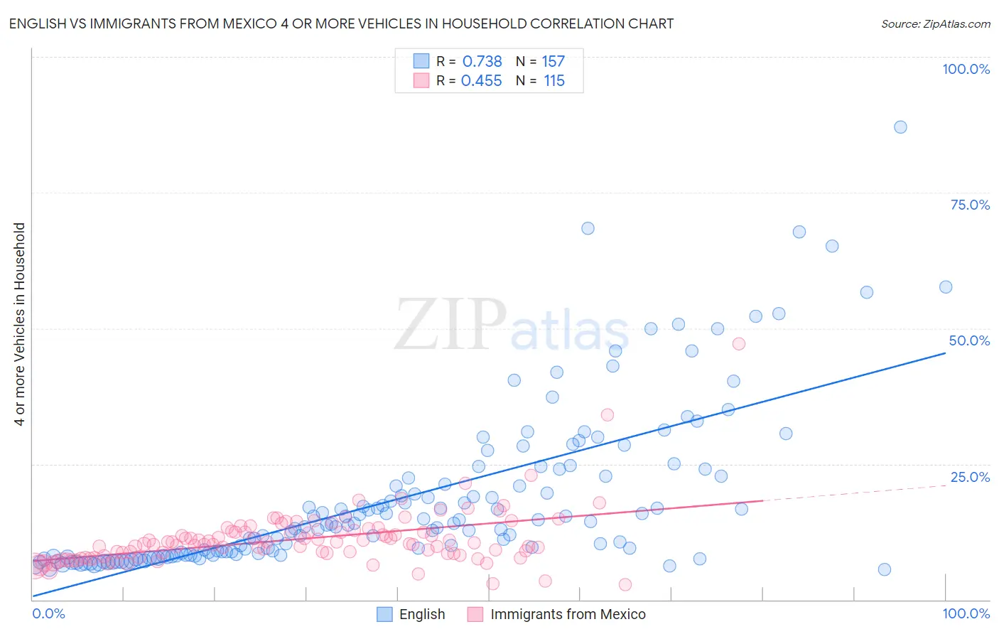 English vs Immigrants from Mexico 4 or more Vehicles in Household