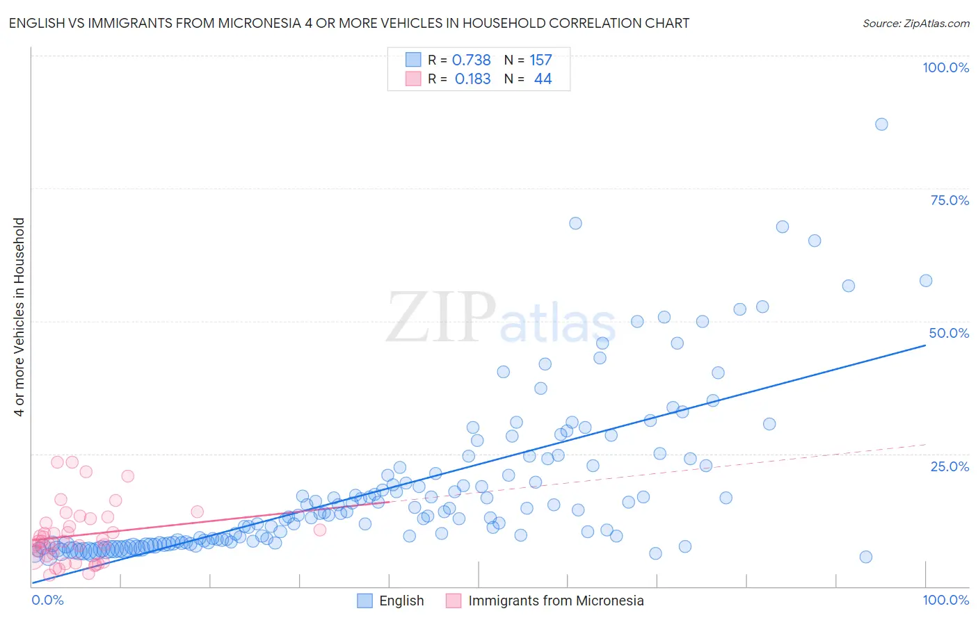 English vs Immigrants from Micronesia 4 or more Vehicles in Household
