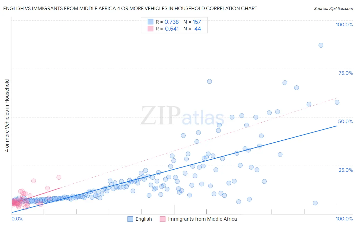 English vs Immigrants from Middle Africa 4 or more Vehicles in Household