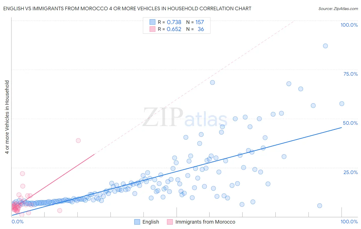English vs Immigrants from Morocco 4 or more Vehicles in Household