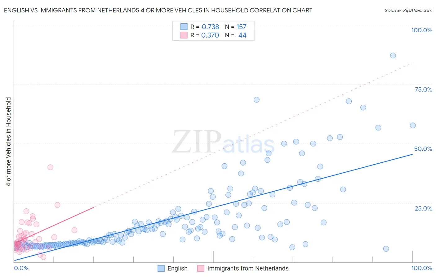 English vs Immigrants from Netherlands 4 or more Vehicles in Household