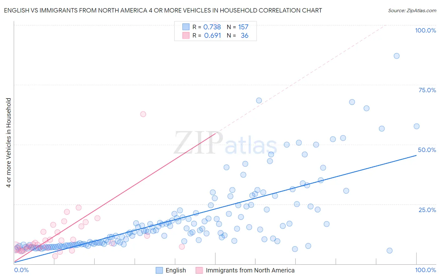 English vs Immigrants from North America 4 or more Vehicles in Household