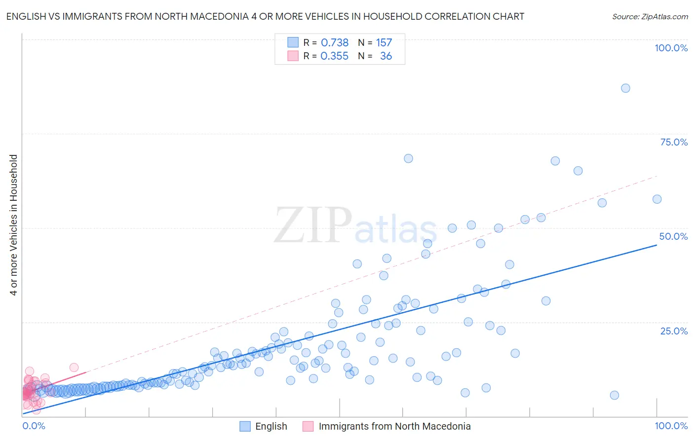 English vs Immigrants from North Macedonia 4 or more Vehicles in Household