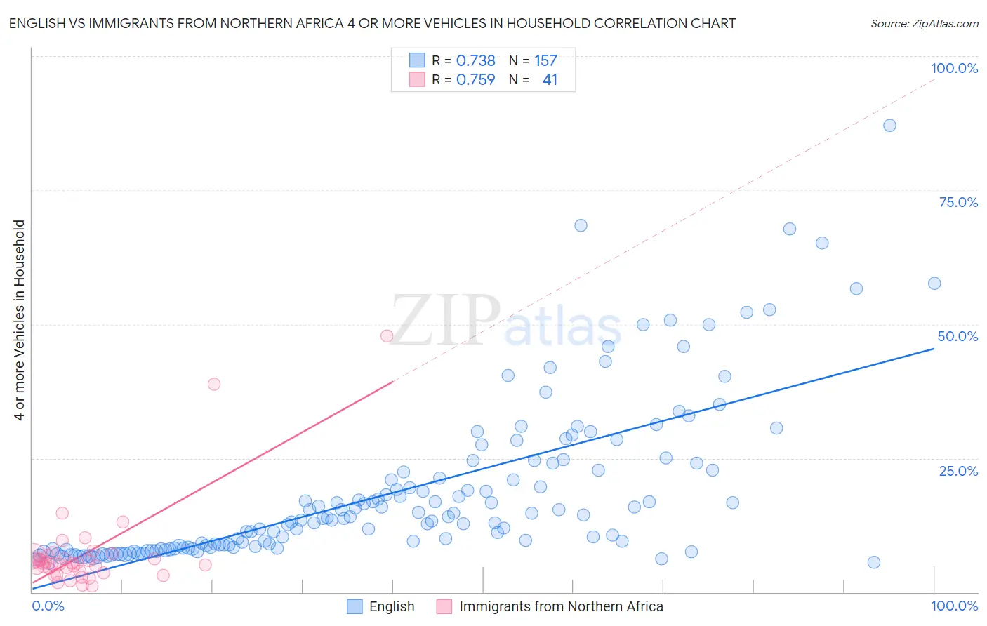 English vs Immigrants from Northern Africa 4 or more Vehicles in Household