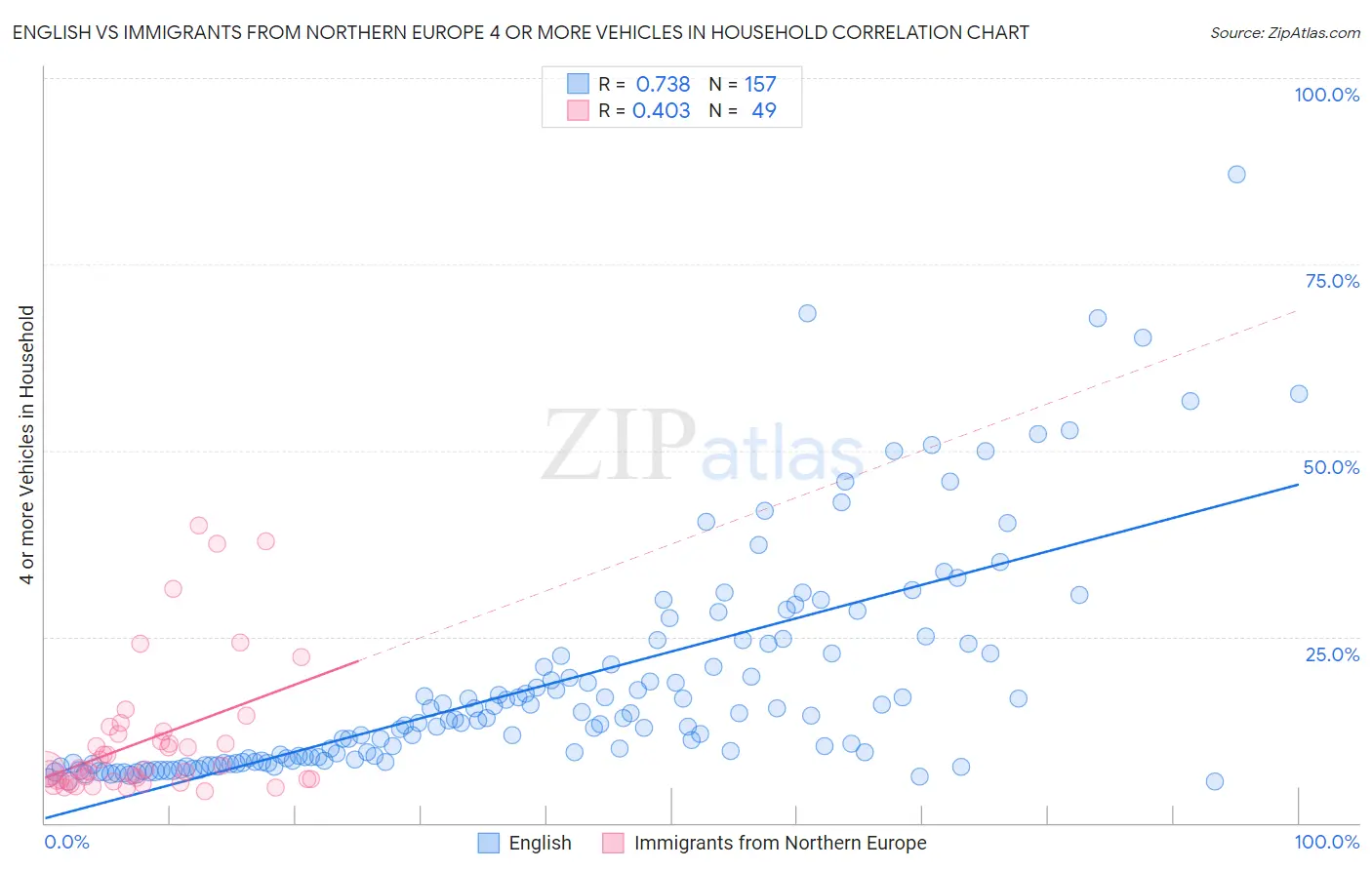 English vs Immigrants from Northern Europe 4 or more Vehicles in Household