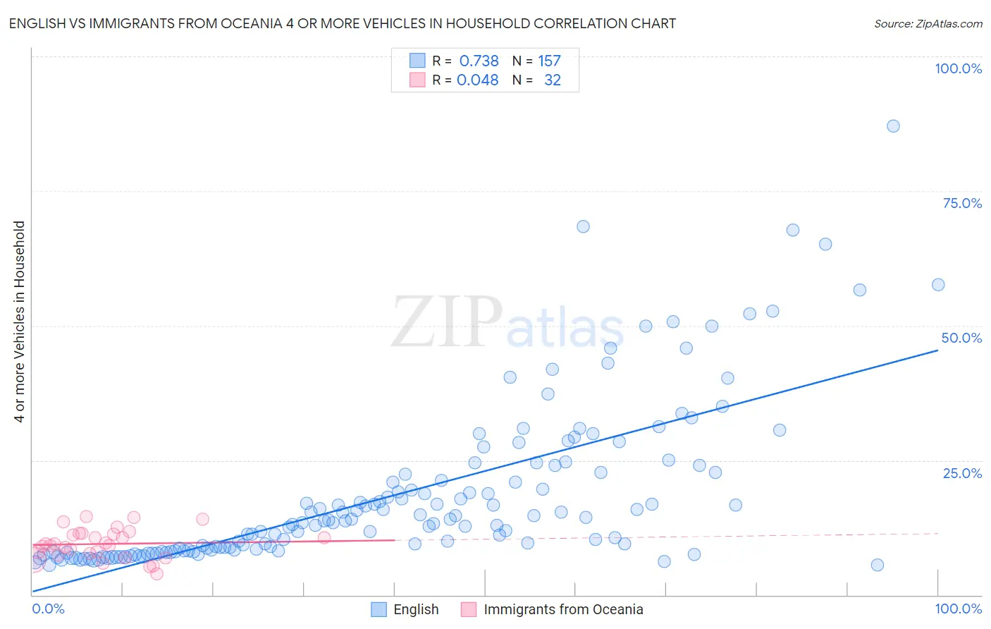 English vs Immigrants from Oceania 4 or more Vehicles in Household