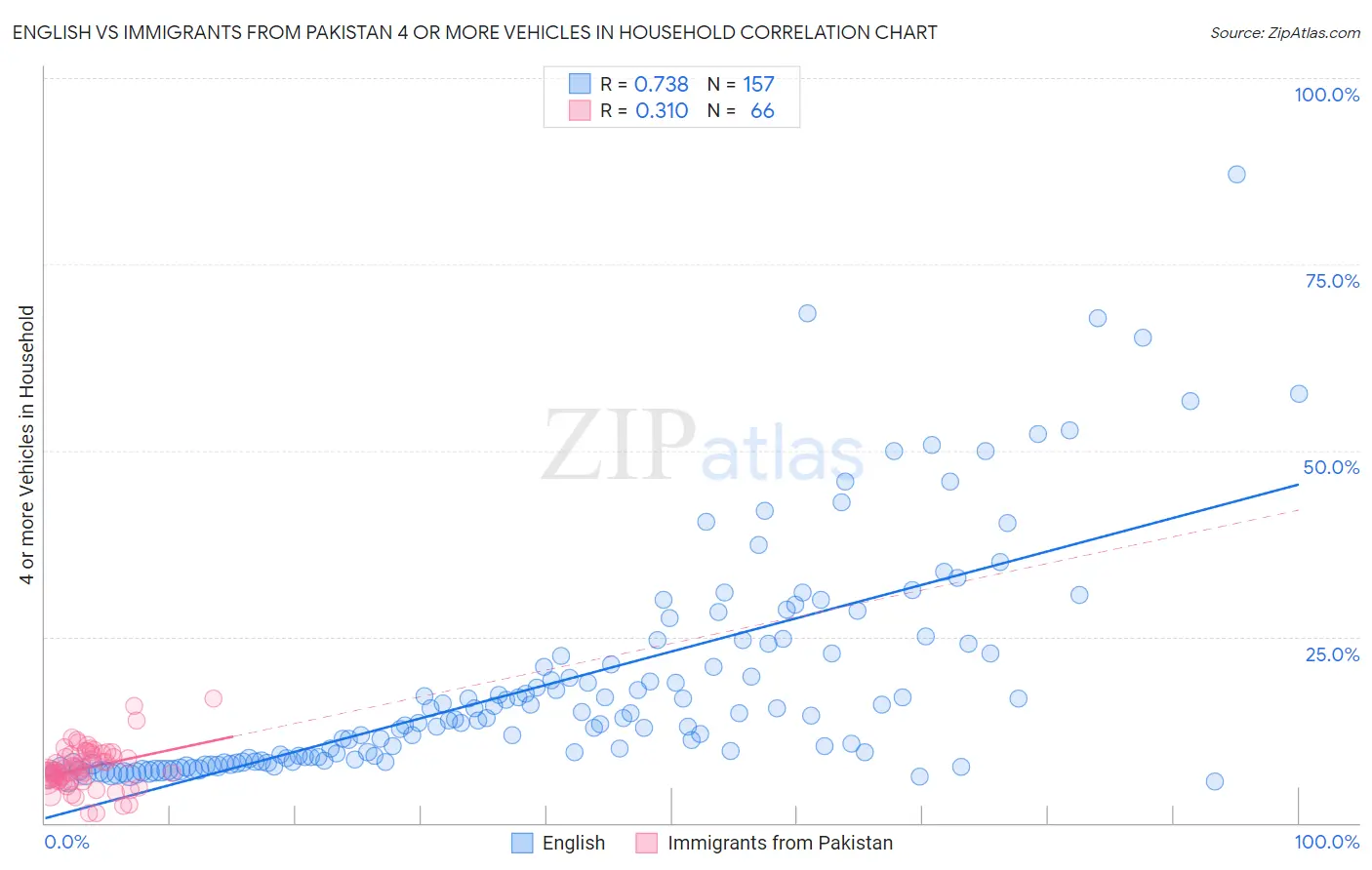 English vs Immigrants from Pakistan 4 or more Vehicles in Household