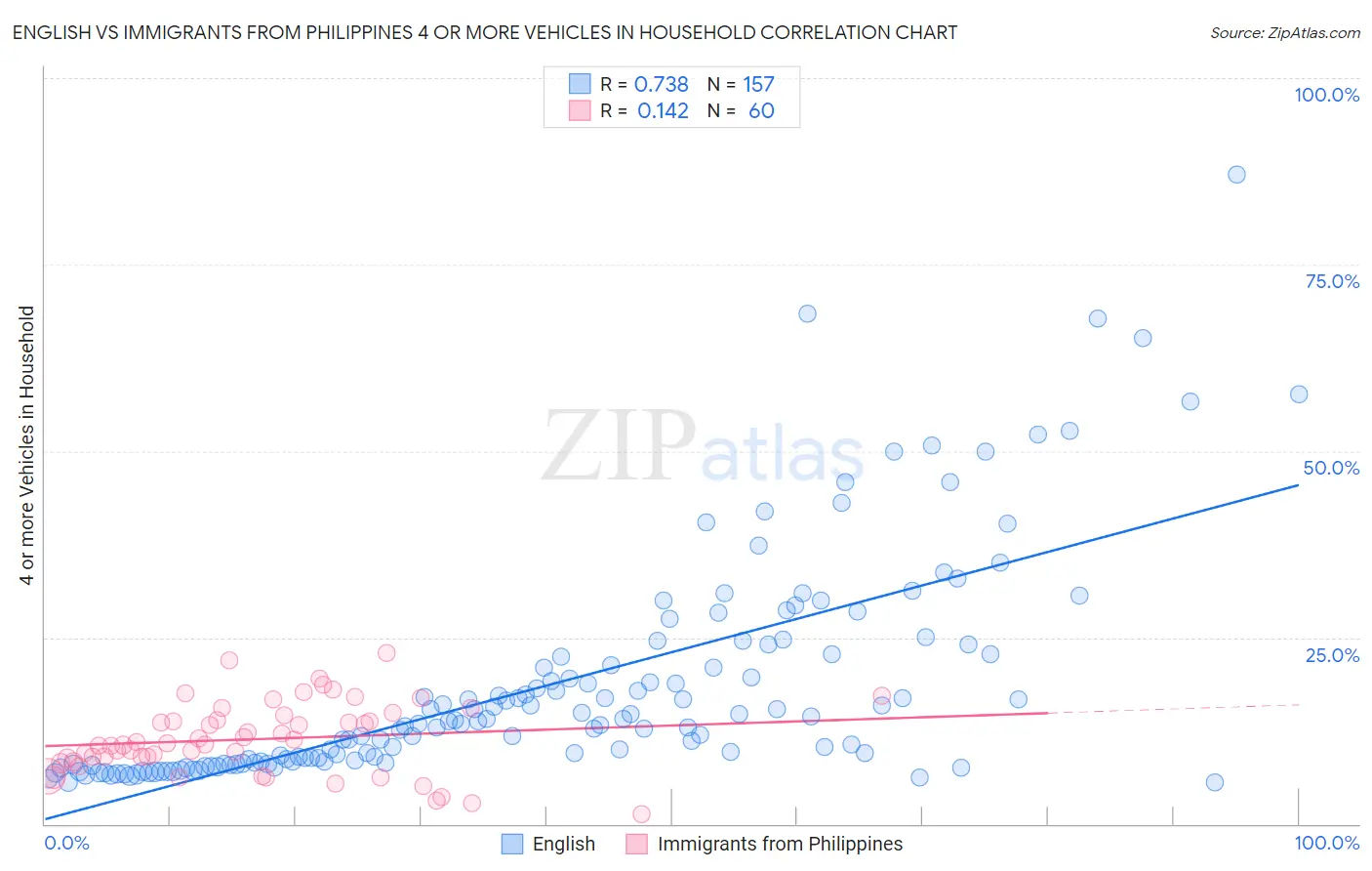 English vs Immigrants from Philippines 4 or more Vehicles in Household