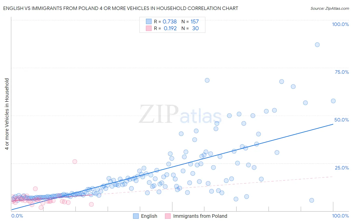 English vs Immigrants from Poland 4 or more Vehicles in Household
