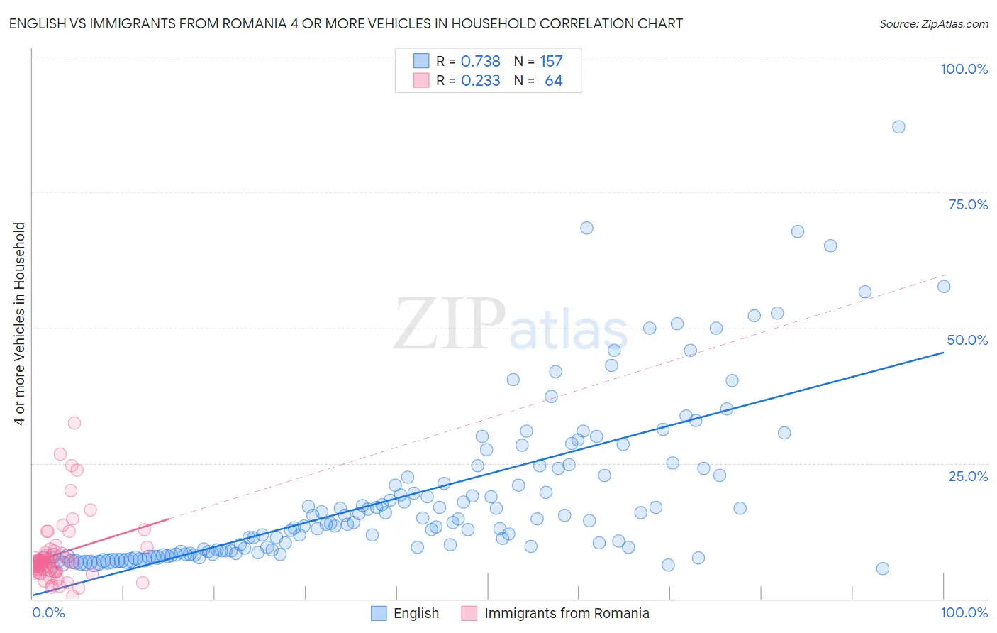 English vs Immigrants from Romania 4 or more Vehicles in Household