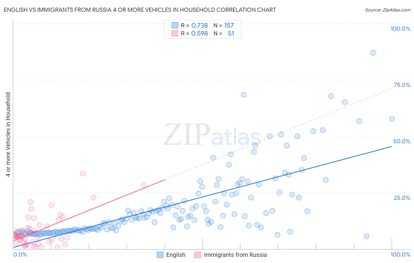 English vs Immigrants from Russia 4 or more Vehicles in Household
