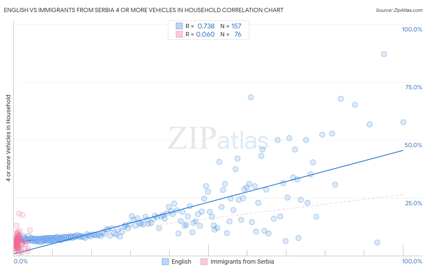 English vs Immigrants from Serbia 4 or more Vehicles in Household