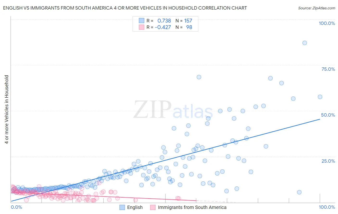 English vs Immigrants from South America 4 or more Vehicles in Household