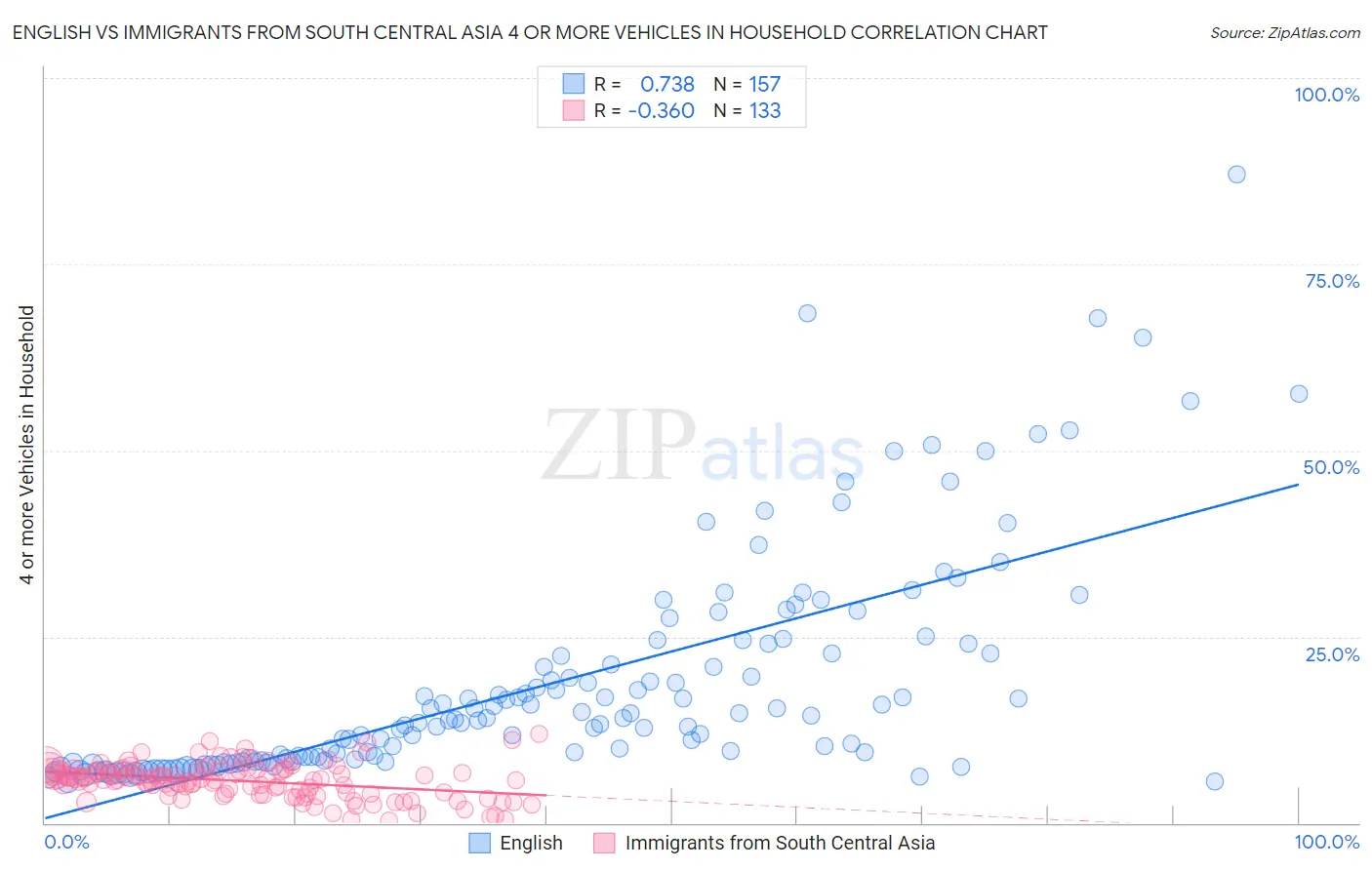English vs Immigrants from South Central Asia 4 or more Vehicles in Household