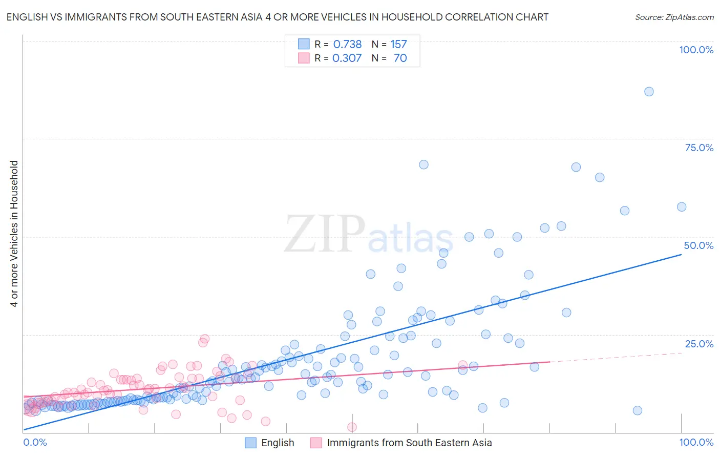 English vs Immigrants from South Eastern Asia 4 or more Vehicles in Household