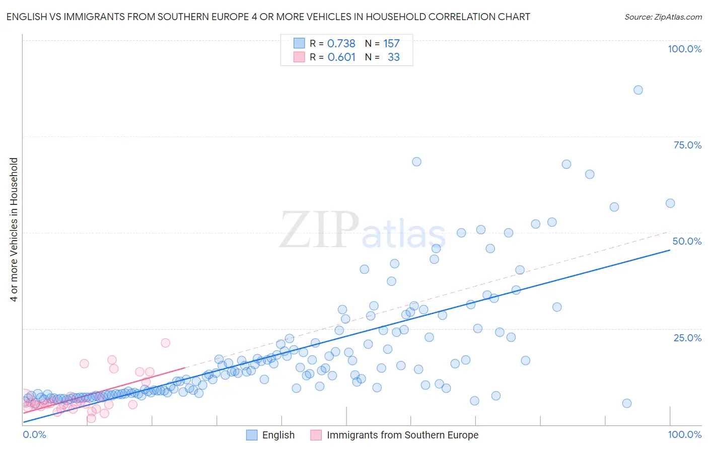English vs Immigrants from Southern Europe 4 or more Vehicles in Household