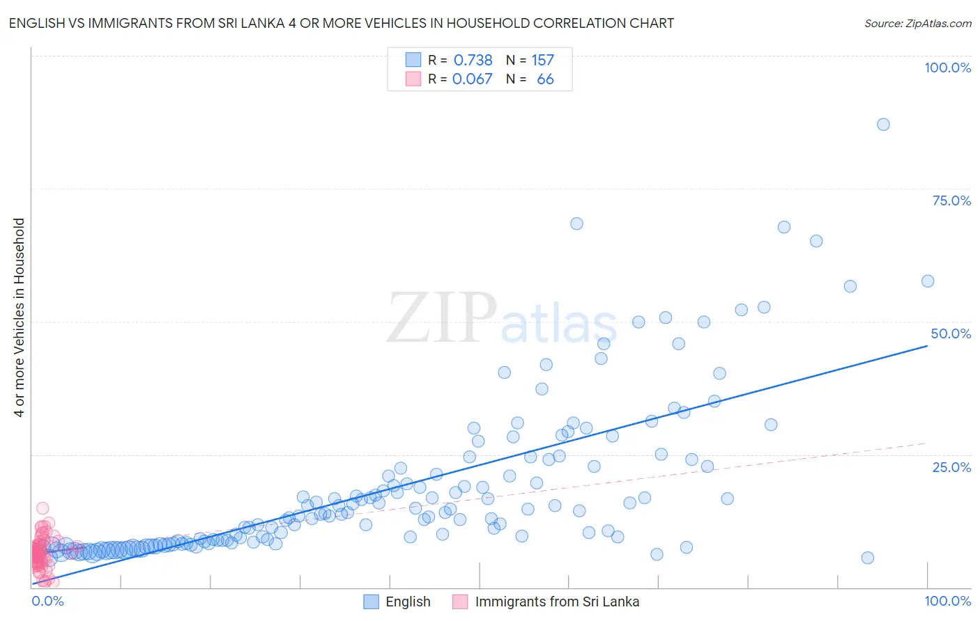 English vs Immigrants from Sri Lanka 4 or more Vehicles in Household