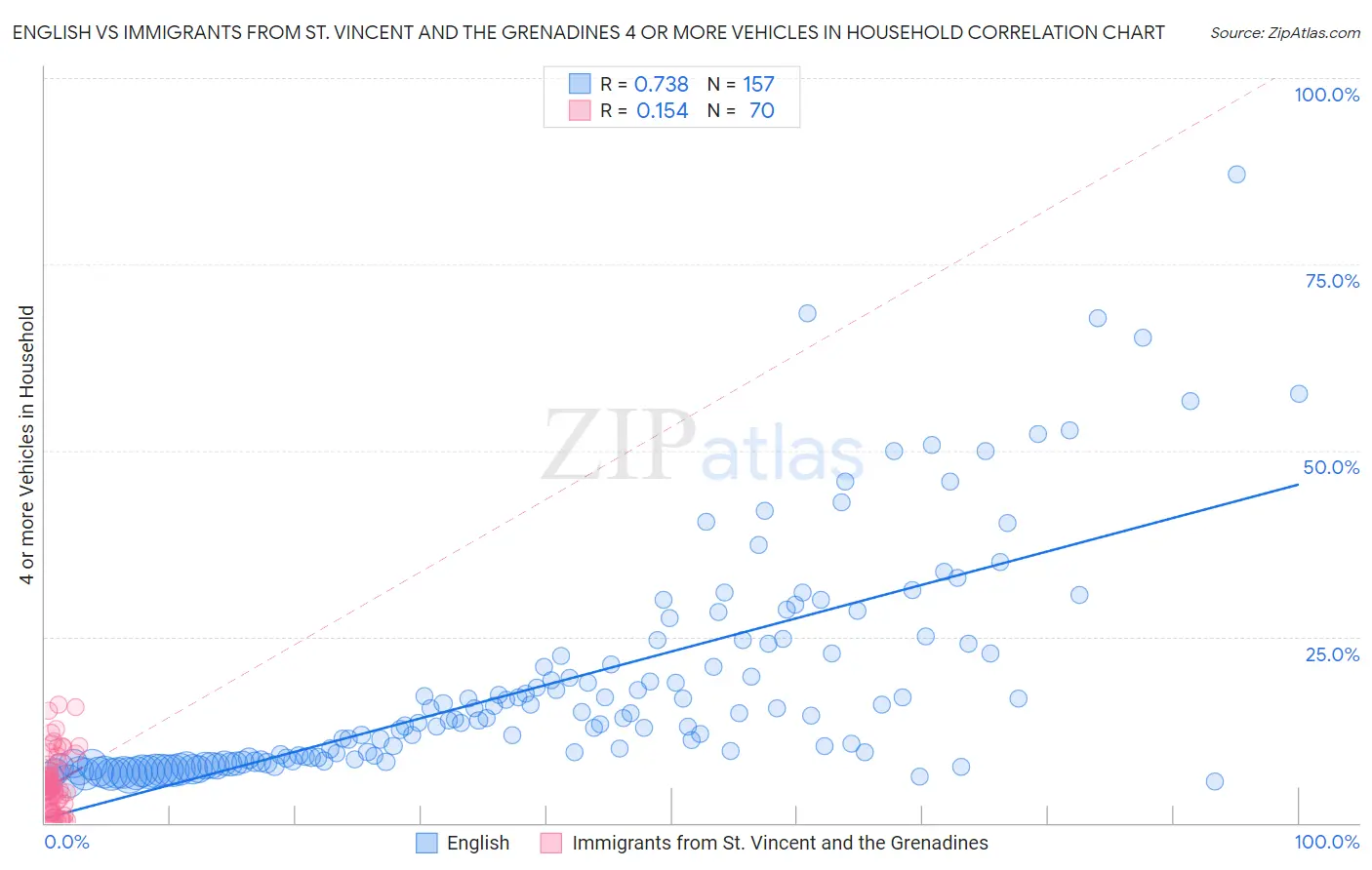 English vs Immigrants from St. Vincent and the Grenadines 4 or more Vehicles in Household