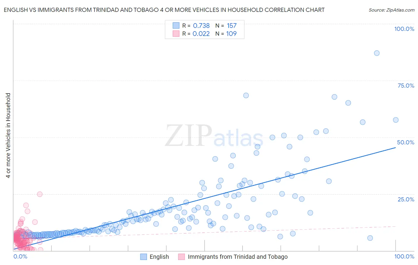 English vs Immigrants from Trinidad and Tobago 4 or more Vehicles in Household