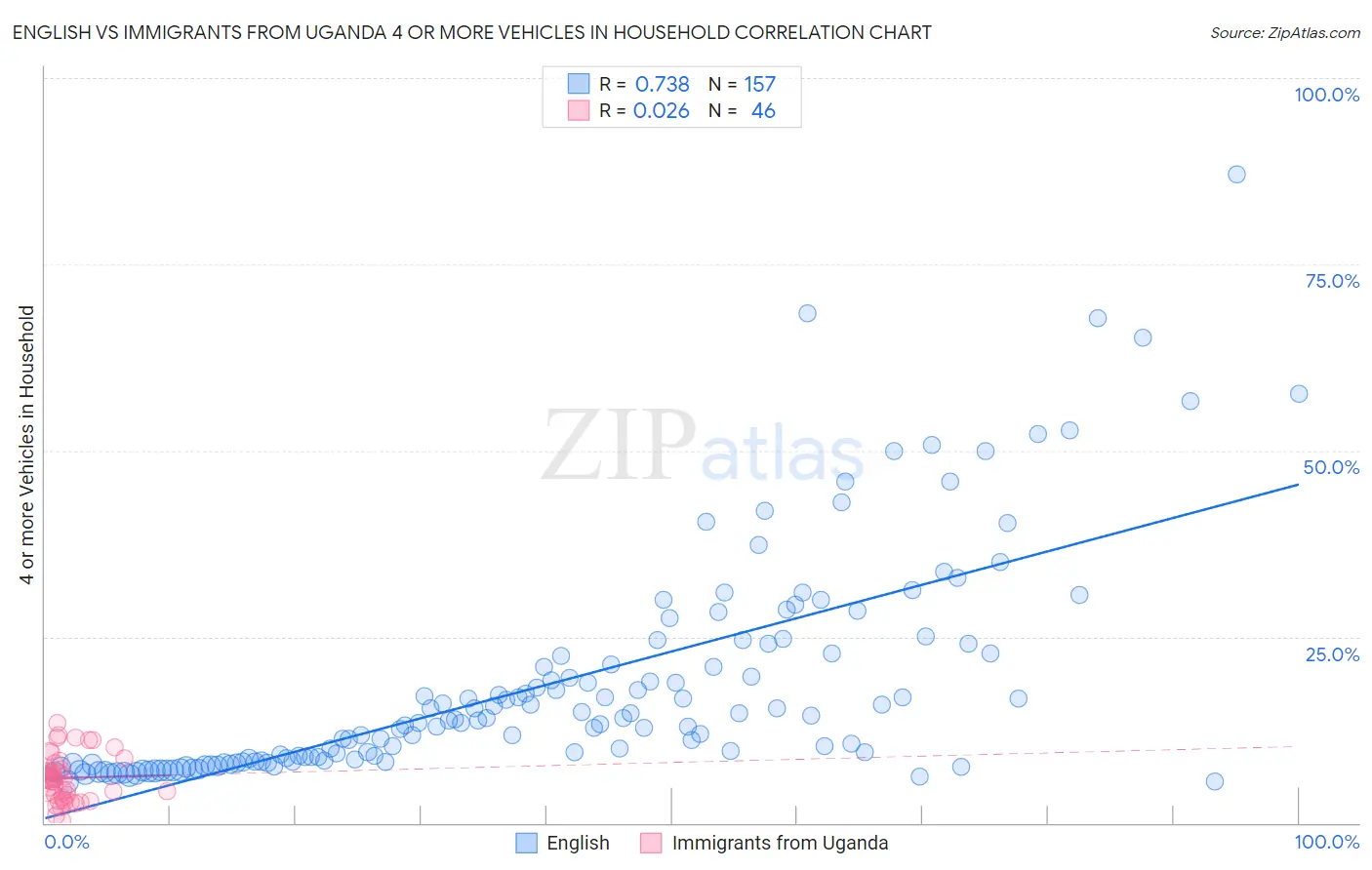 English vs Immigrants from Uganda 4 or more Vehicles in Household