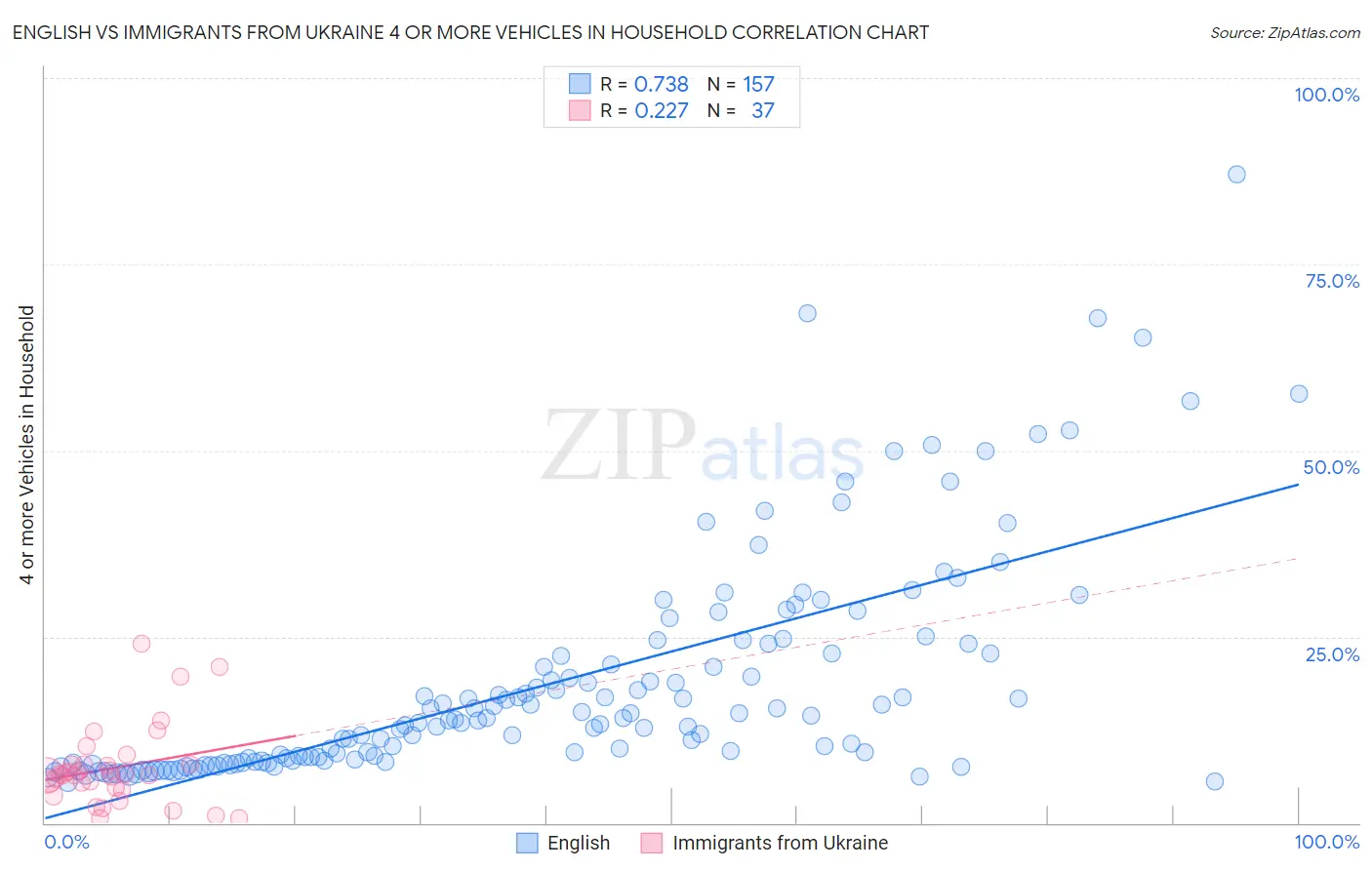 English vs Immigrants from Ukraine 4 or more Vehicles in Household