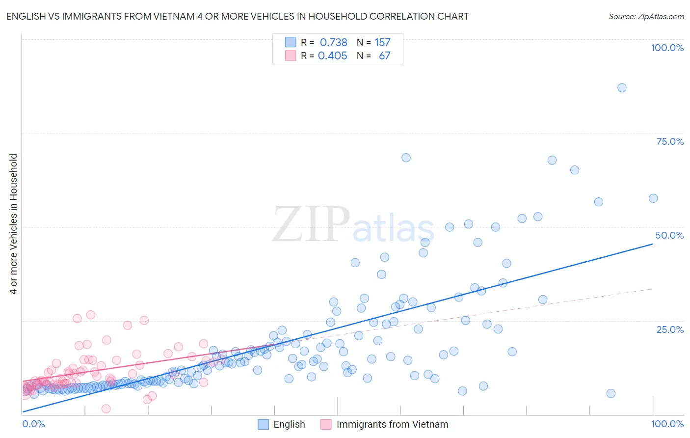 English vs Immigrants from Vietnam 4 or more Vehicles in Household