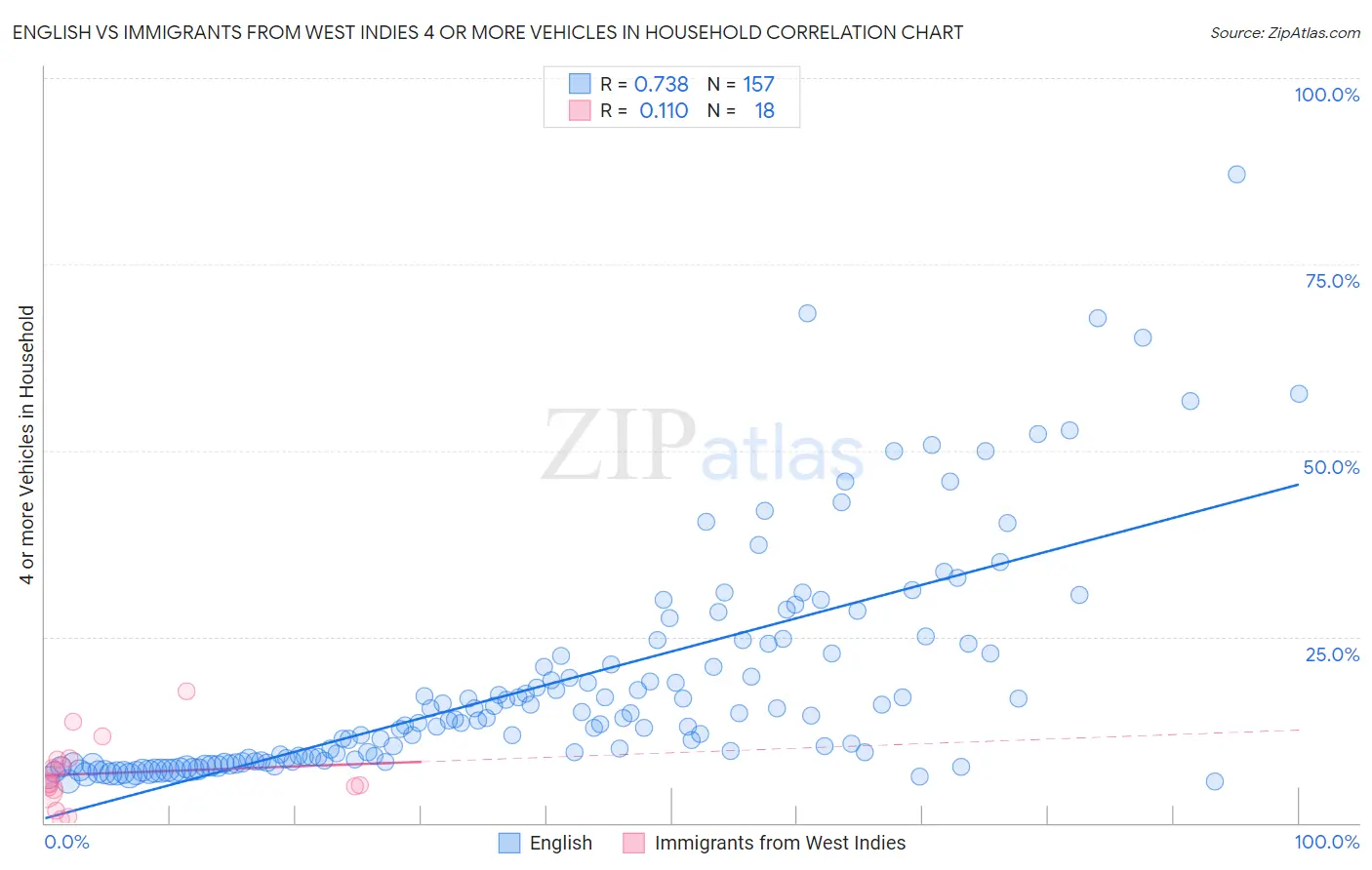 English vs Immigrants from West Indies 4 or more Vehicles in Household