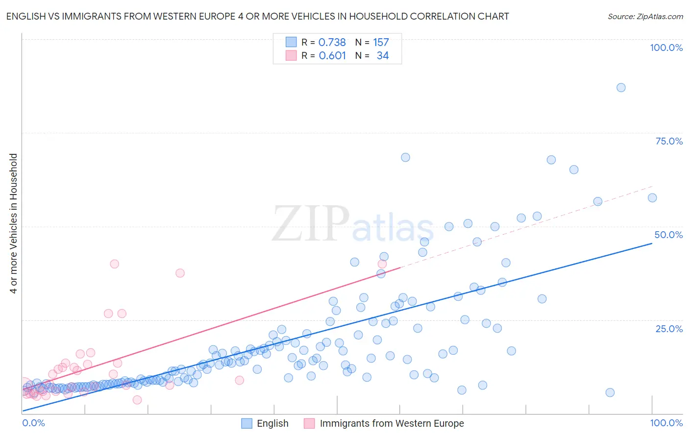 English vs Immigrants from Western Europe 4 or more Vehicles in Household