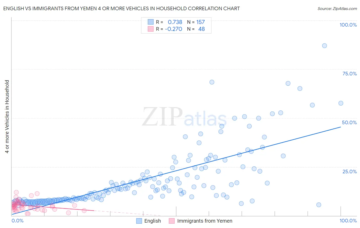 English vs Immigrants from Yemen 4 or more Vehicles in Household