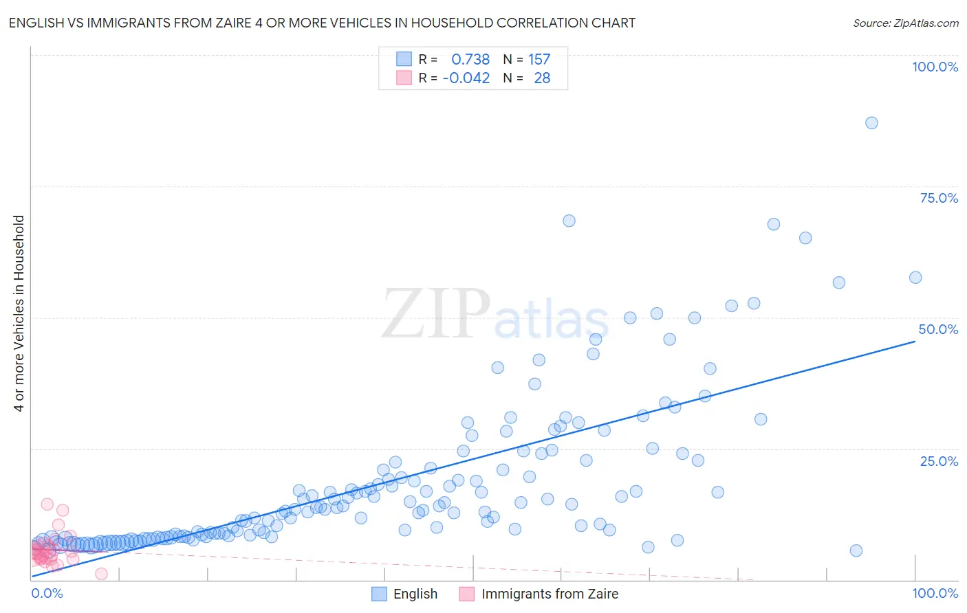 English vs Immigrants from Zaire 4 or more Vehicles in Household