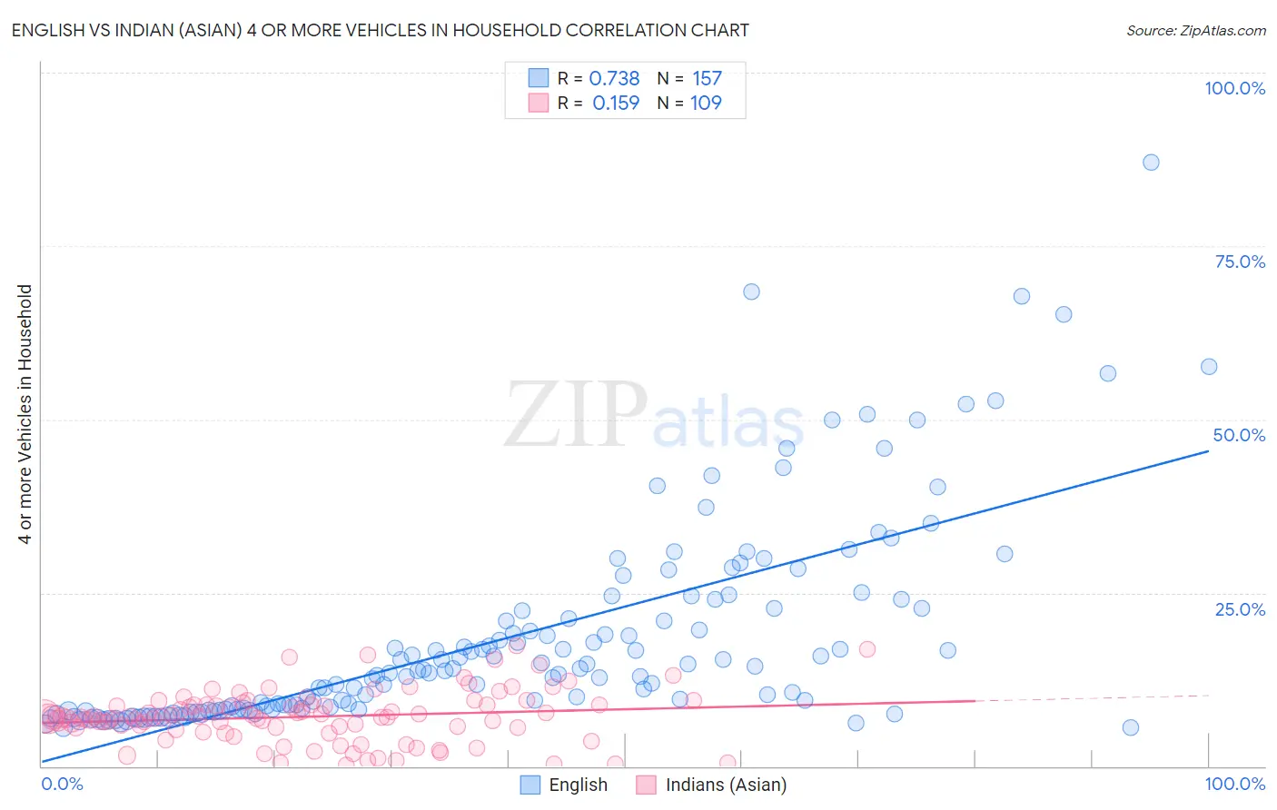 English vs Indian (Asian) 4 or more Vehicles in Household
