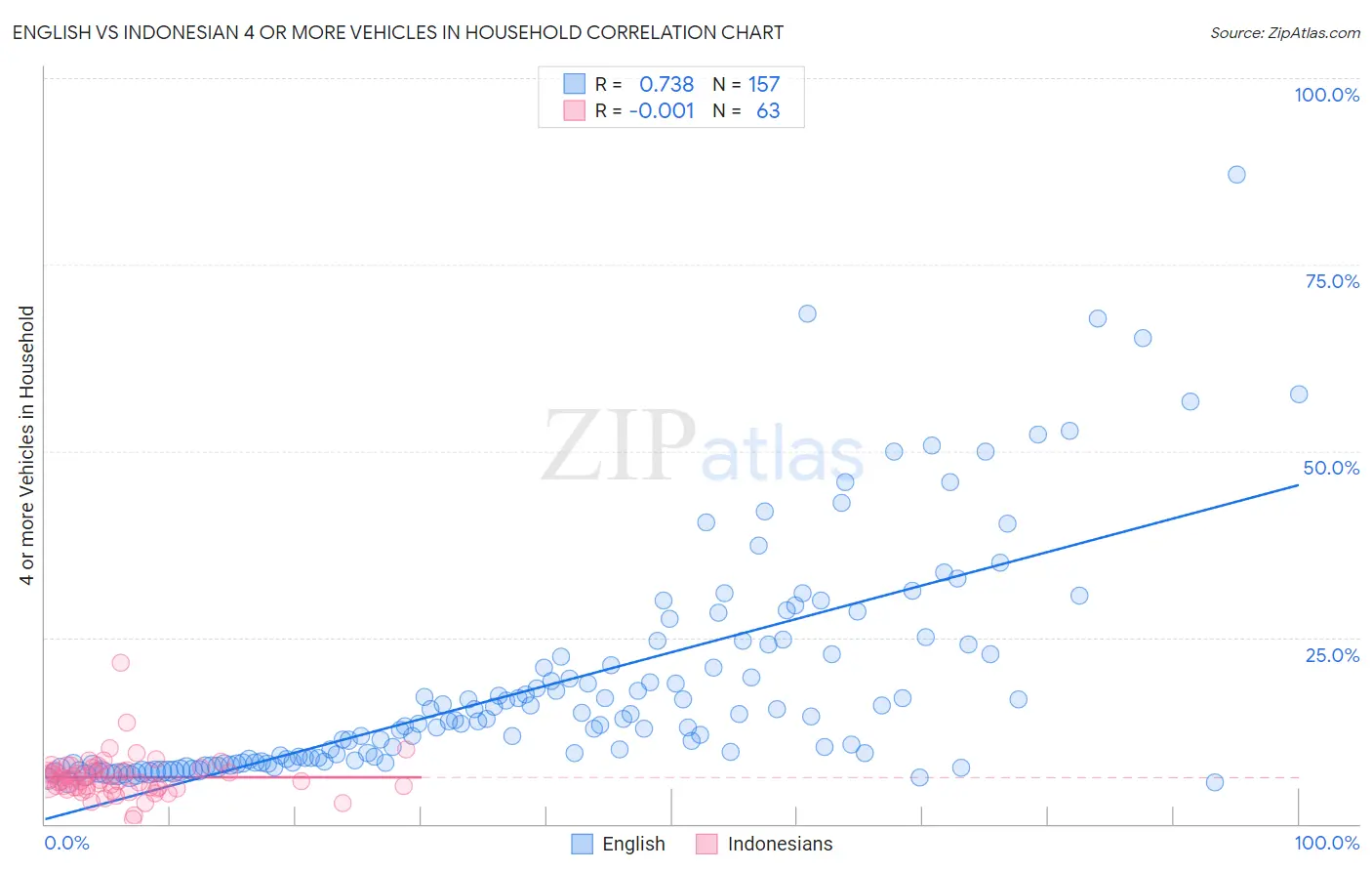 English vs Indonesian 4 or more Vehicles in Household