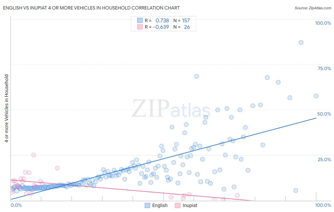 English vs Inupiat 4 or more Vehicles in Household