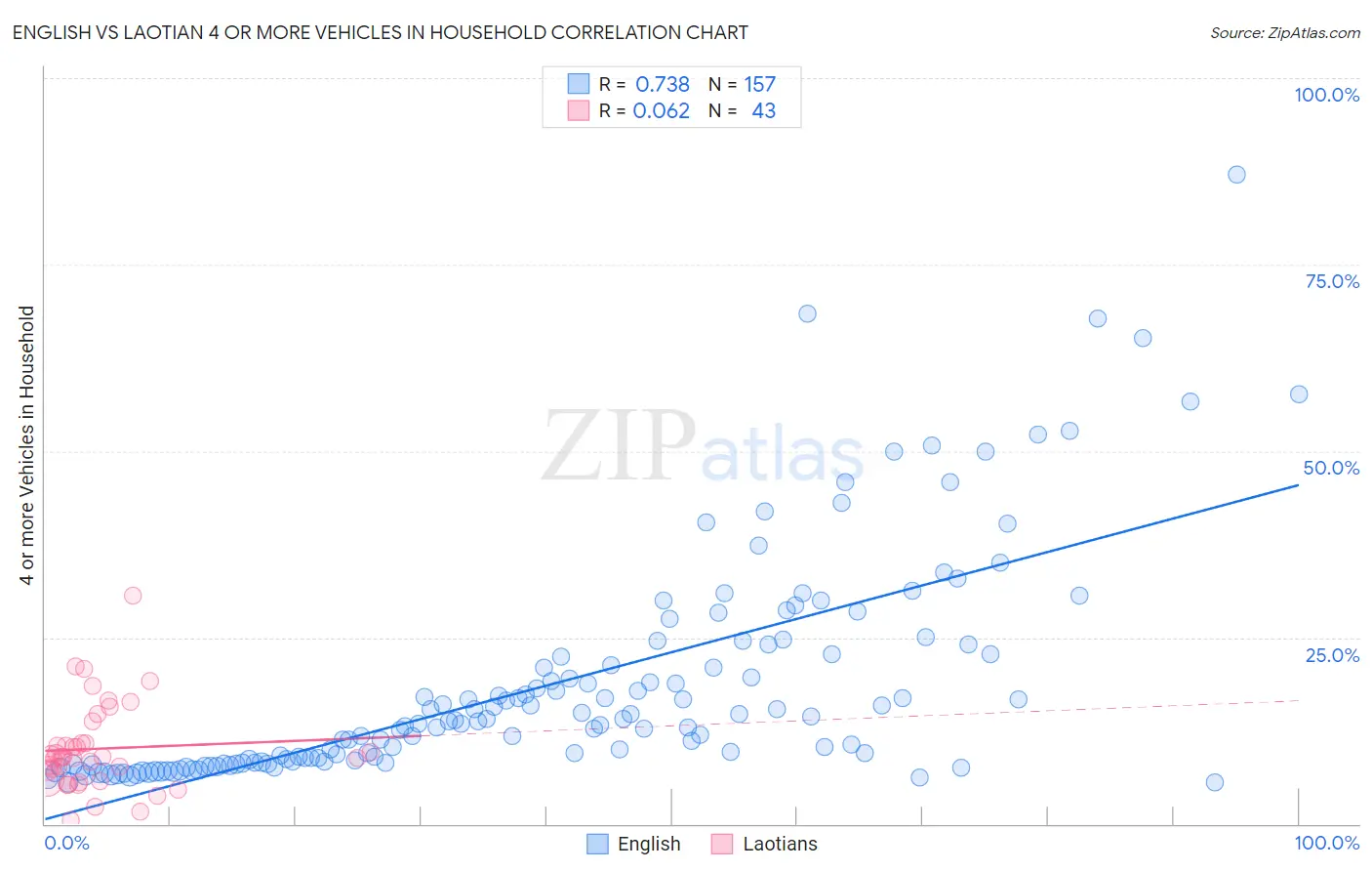 English vs Laotian 4 or more Vehicles in Household