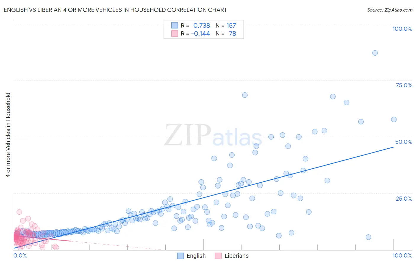 English vs Liberian 4 or more Vehicles in Household