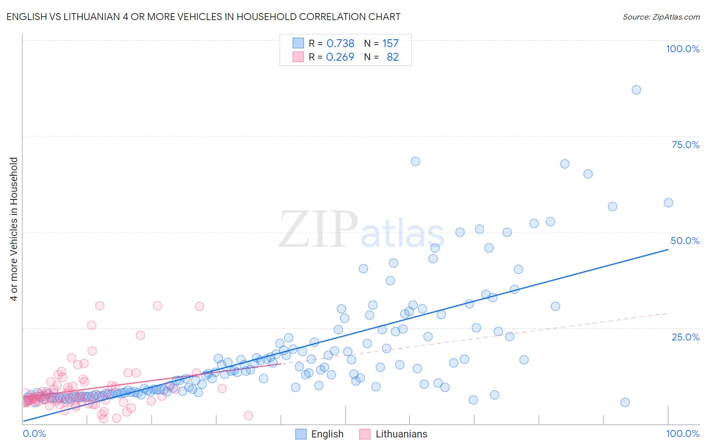 English vs Lithuanian 4 or more Vehicles in Household