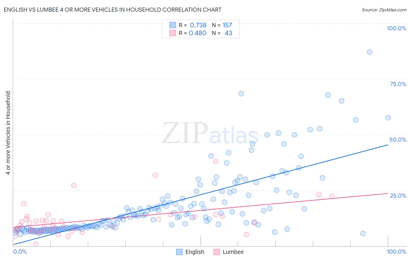 English vs Lumbee 4 or more Vehicles in Household