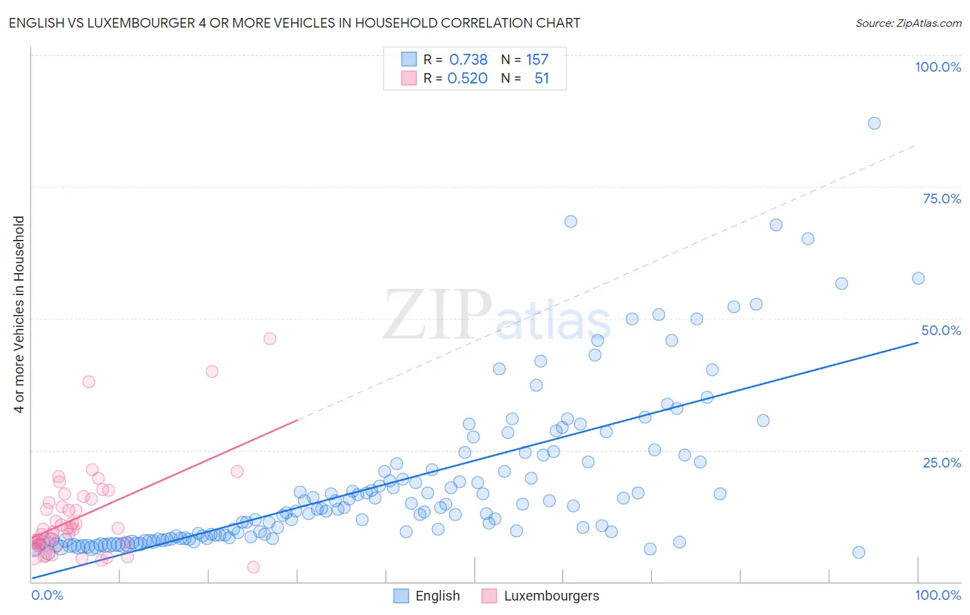 English vs Luxembourger 4 or more Vehicles in Household