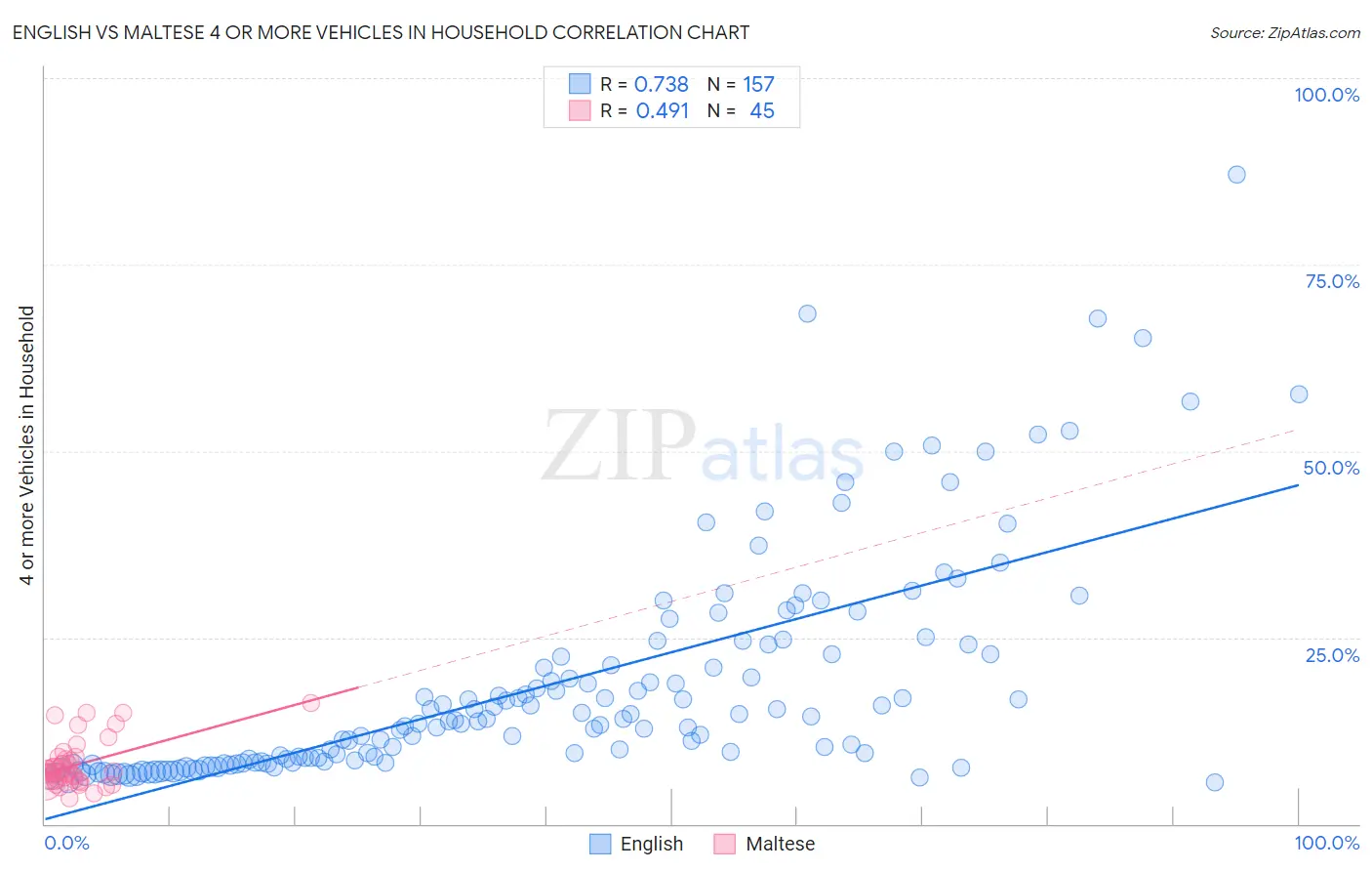 English vs Maltese 4 or more Vehicles in Household