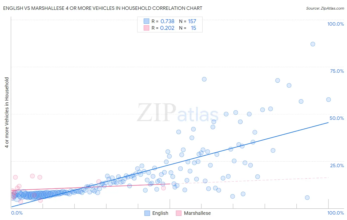 English vs Marshallese 4 or more Vehicles in Household