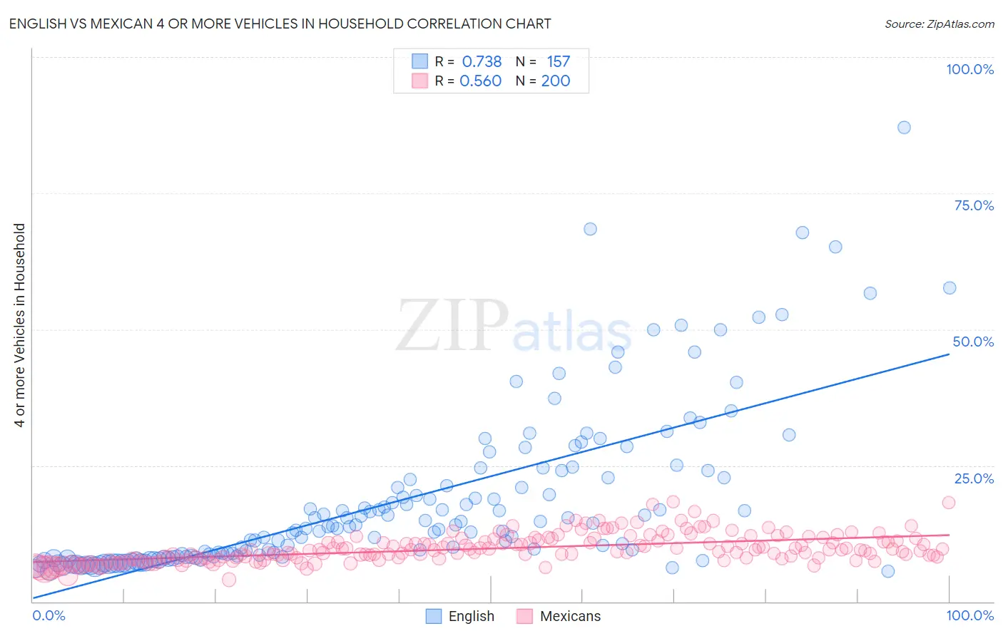English vs Mexican 4 or more Vehicles in Household