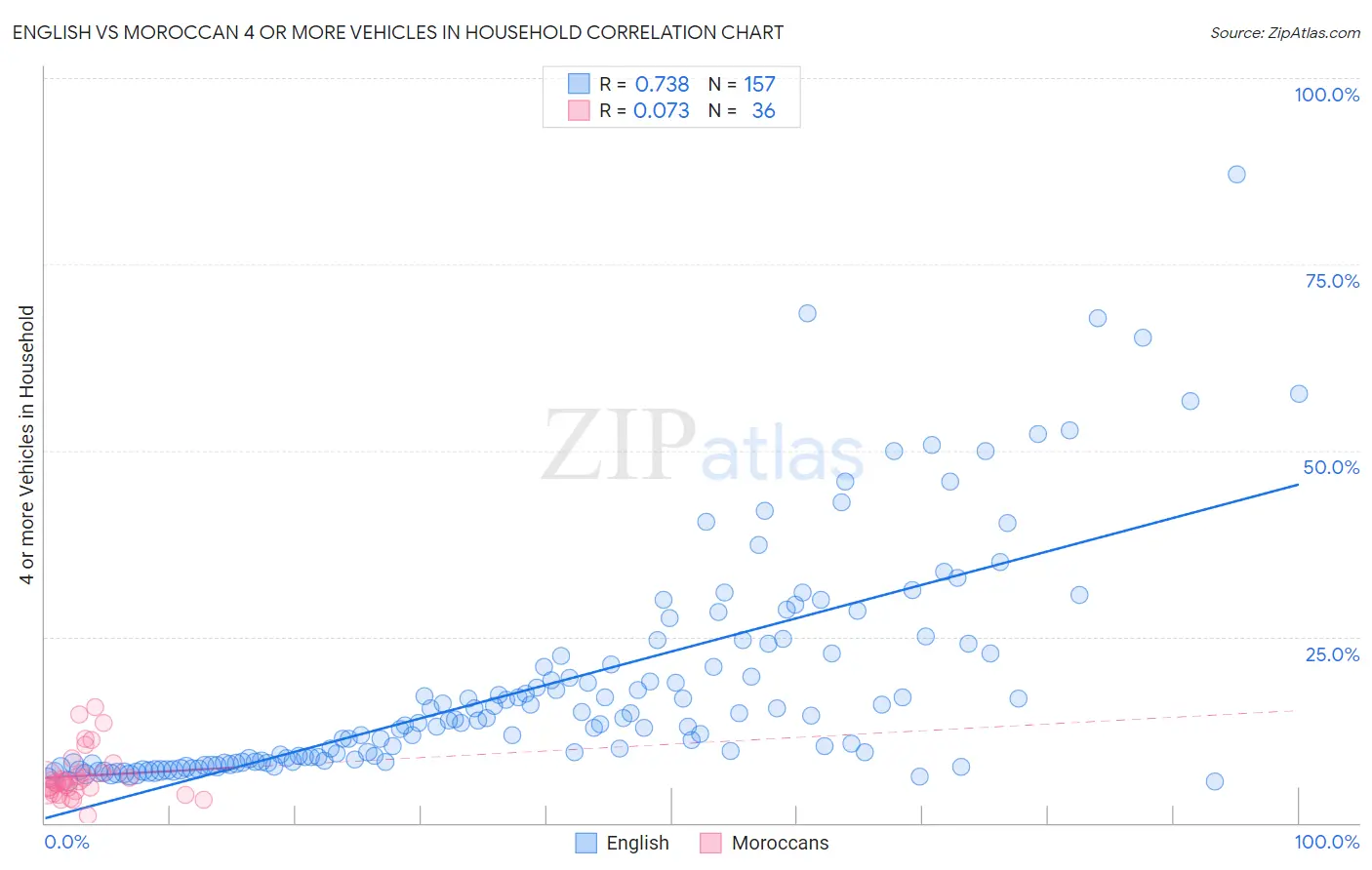English vs Moroccan 4 or more Vehicles in Household