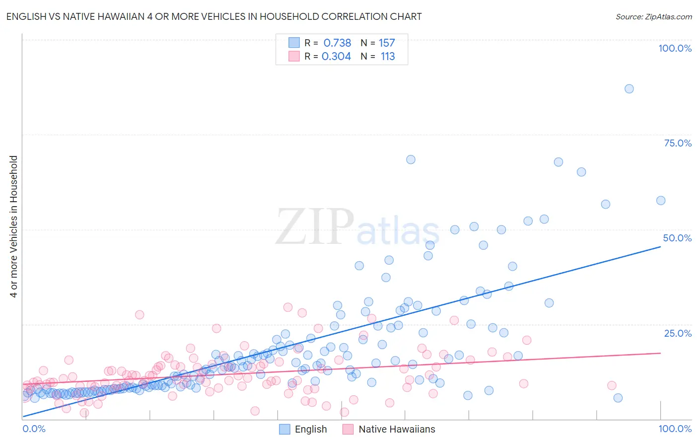 English vs Native Hawaiian 4 or more Vehicles in Household