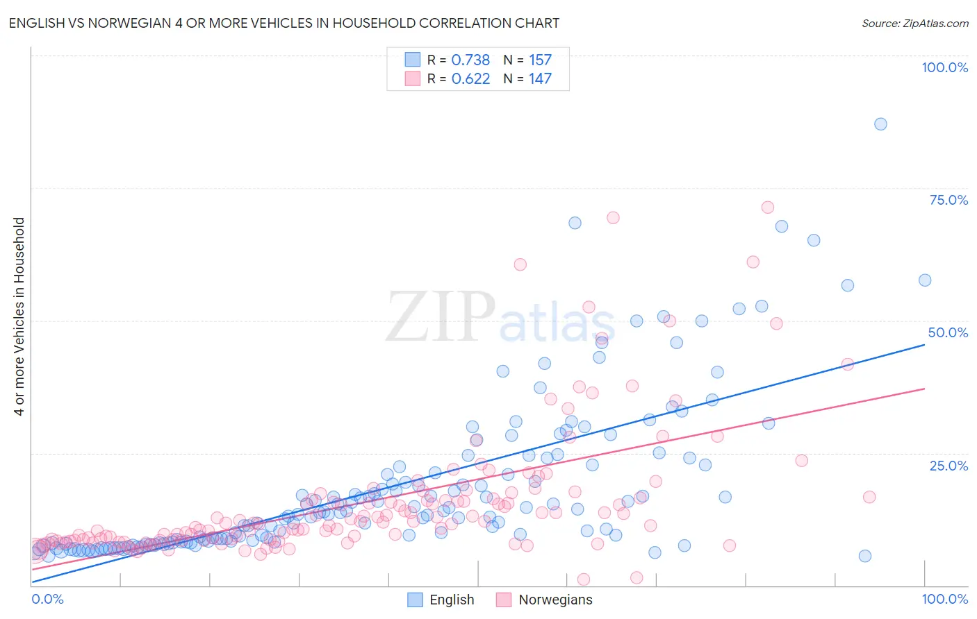 English vs Norwegian 4 or more Vehicles in Household