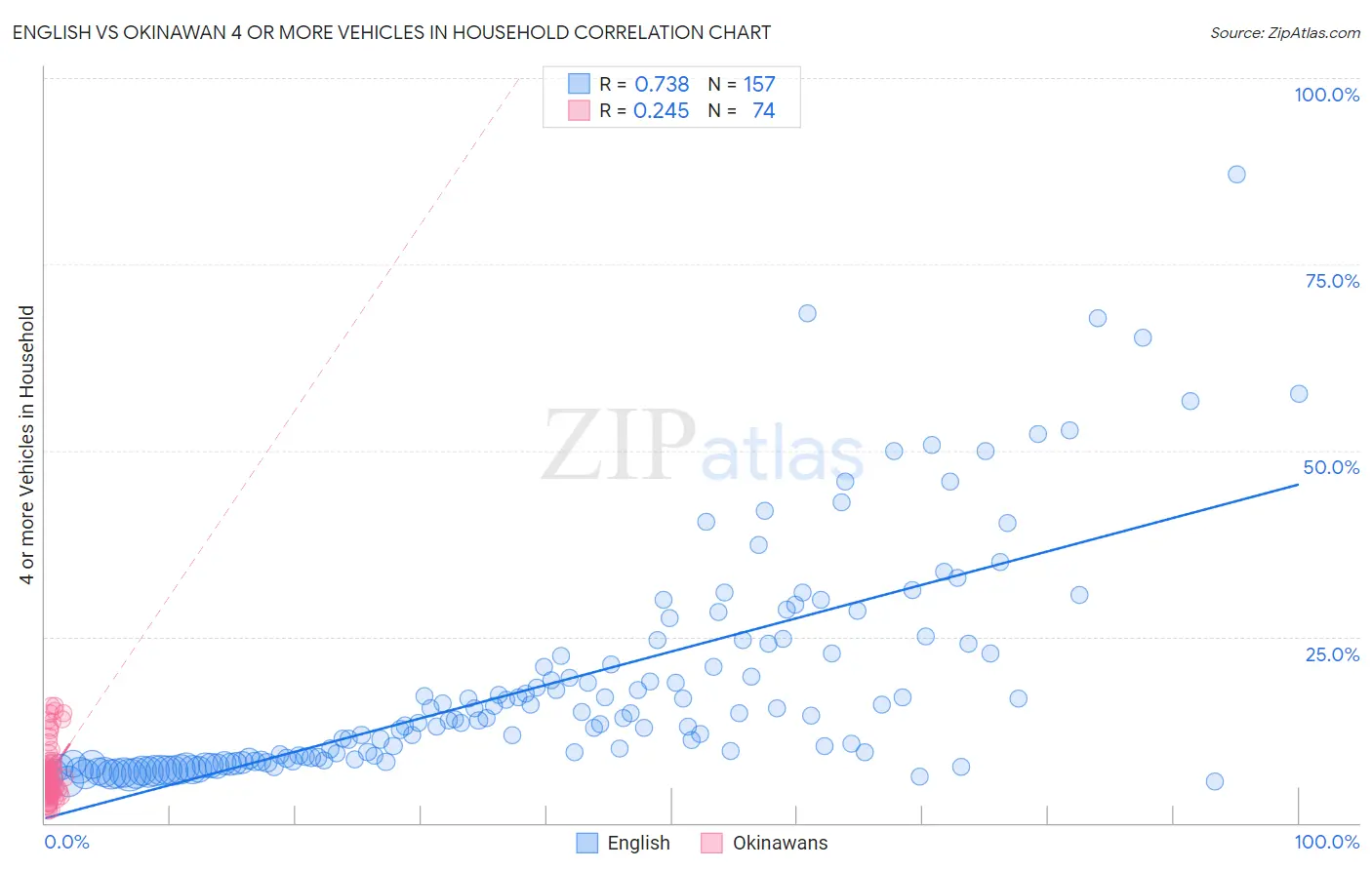 English vs Okinawan 4 or more Vehicles in Household